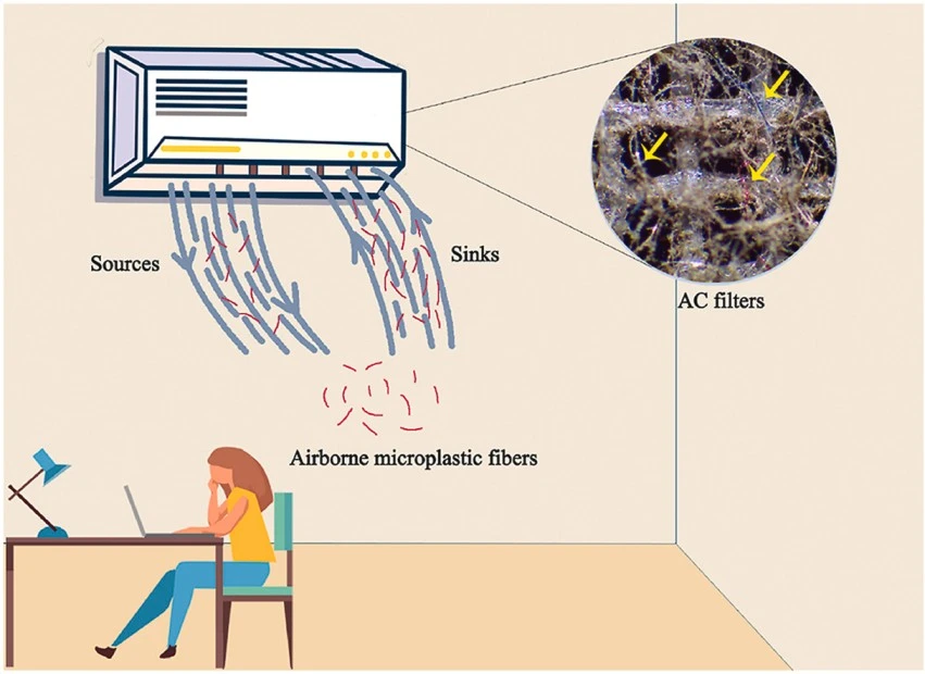 Air-conditioner filters become sinks and sources of indoor microplastics fibers
