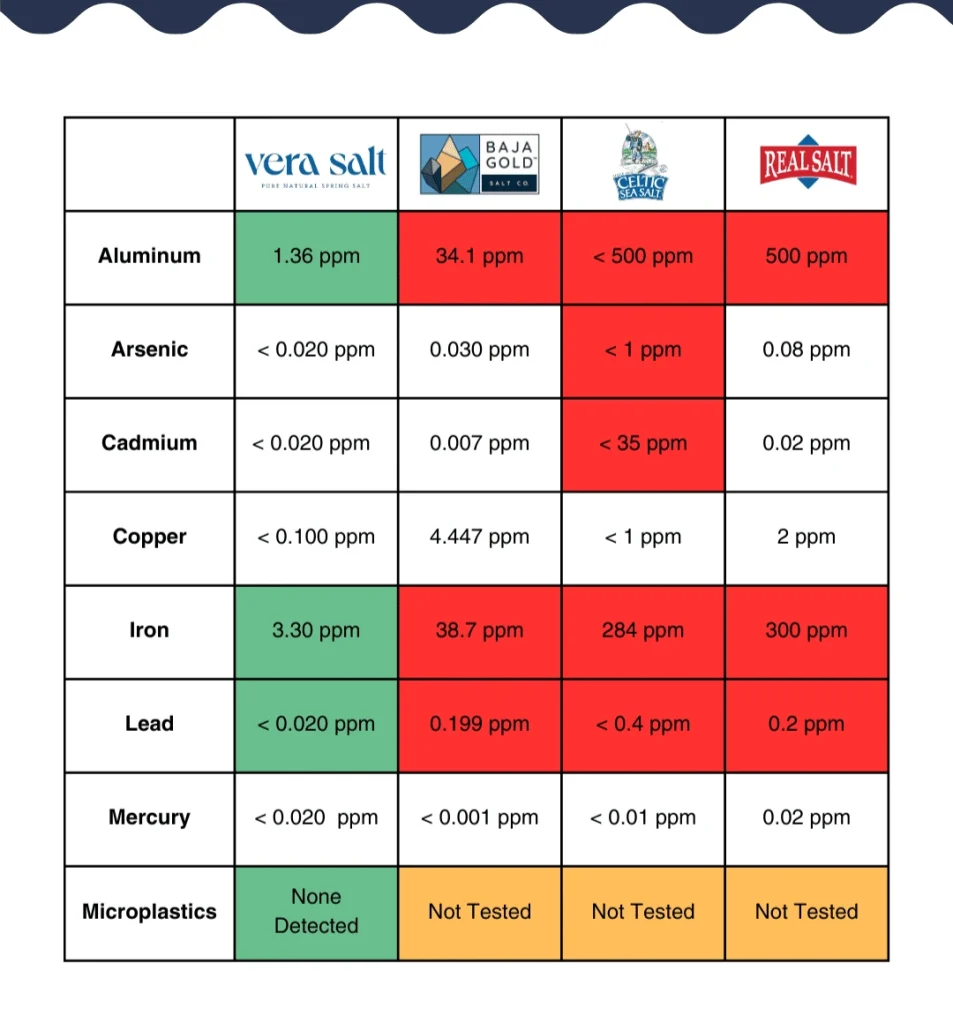 Vera Salt Comparison Table about Table Salt