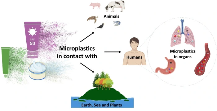 Microplastics from personal care and cosmetic products