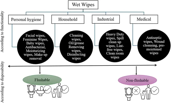 Classification-of-Wipes-Commonly-Used-in-Daily-Life.-Royal-society-of-chemistry 2025