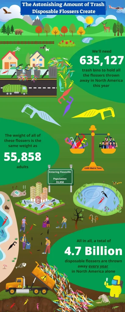 Infographic that shows how floss picks are bad for the environment Free RadiKal LLC